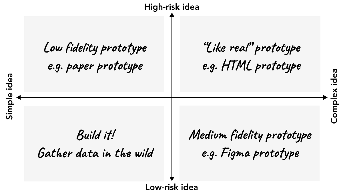 A four quadrant graph. The X-axis is a scale of idea complexity, increasing from left to right. The Y-axis is a scale of idea risk, rising from bottom to top. Going clockwise: The top left-hand quadrant is a simple but risky idea. We can test these ideas with a low-fidelity prototype, such as paper. The top-right quadrant is complex and risky; this is where we should use our highest fidelity prototype. The bottom-right quadrant is a complex idea with low risk; we can use our medium-fidelity prototype method, like Figma. Finally, in the bottom-left quadrant are simple, low-risk ideas. These can be shipped and measured in the live service.