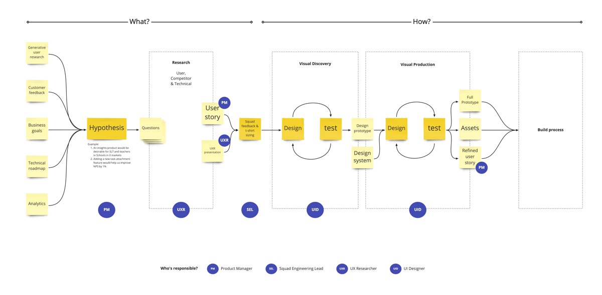 A screenshot of our design process detailing the various phases and who is responsible for what