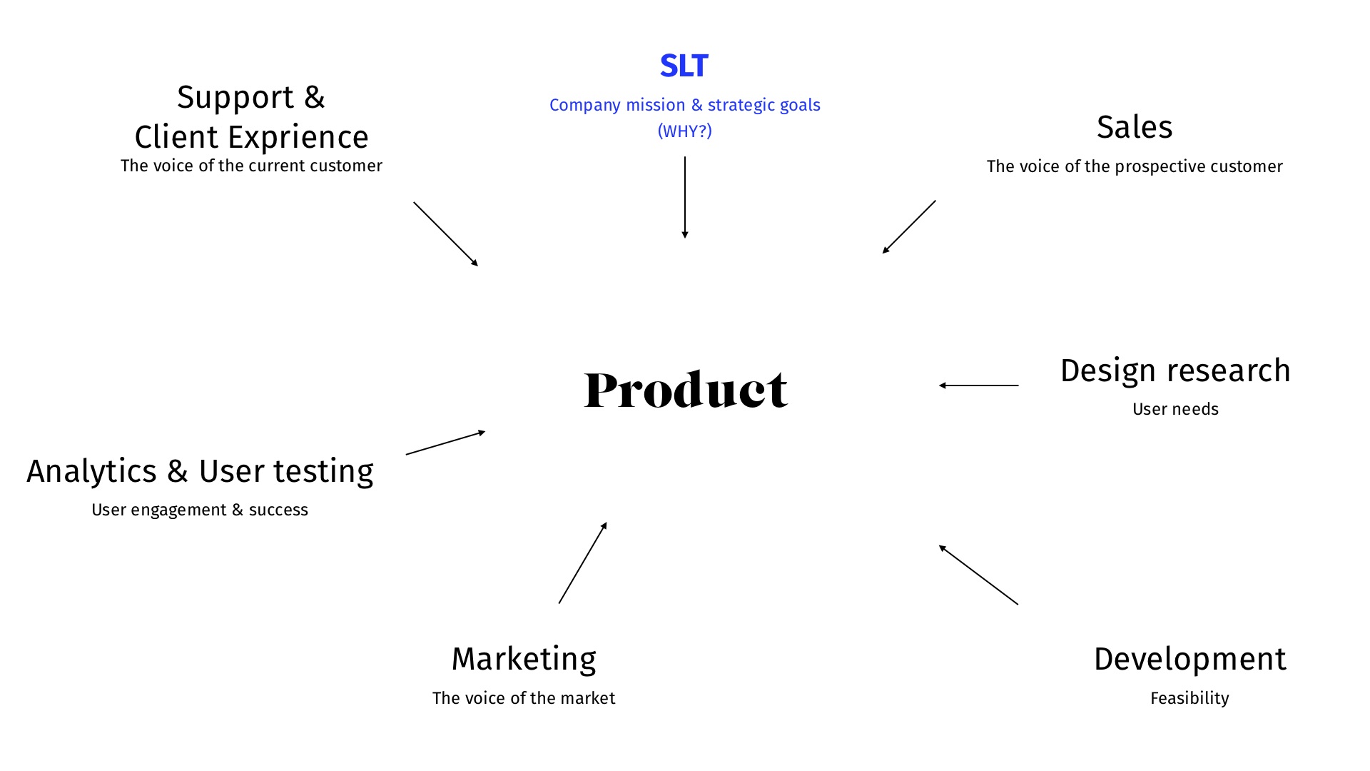 A presentation slide showing how product teams take input from all over the business and from users to make decisions