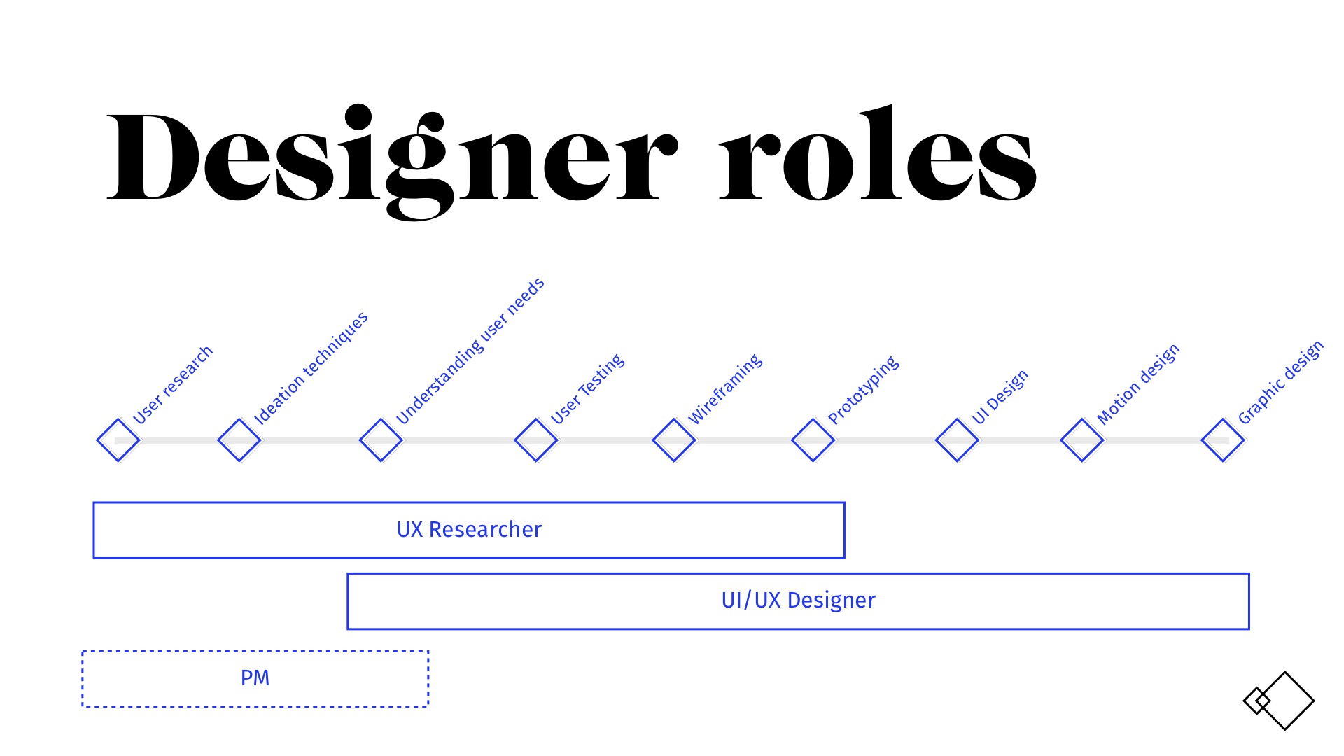 A presentation slide showing the varying skills of user researchers and designers