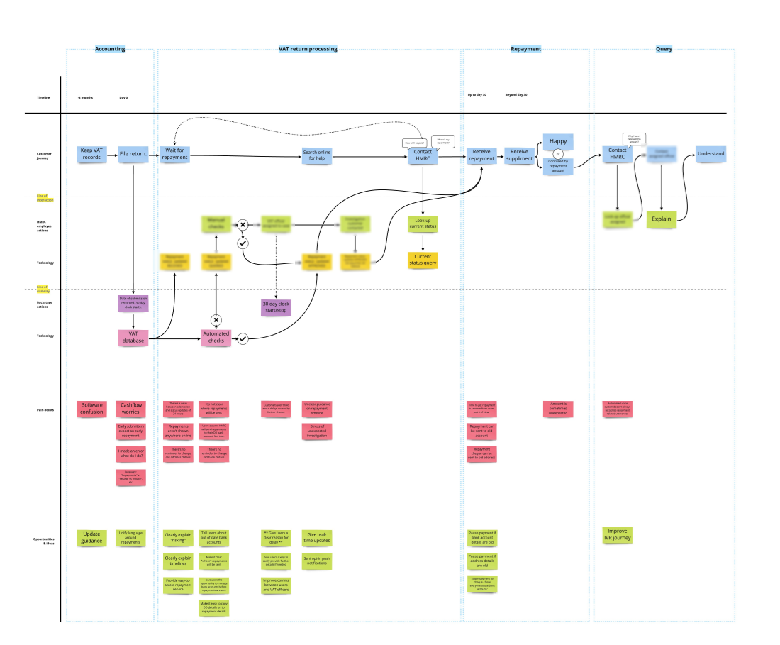 A diagram that shows from left to right the journey a user undertakes to track a VAT repayment